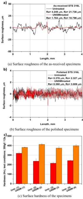 Fig. 5. Comparison in surface roughness and hardness before and after UNSM treatment.