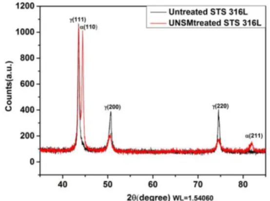 Fig. 10. Friction coefficient and wear track profiles of the as-received and polished surfaces of the untreated and UNSM-treated specimens.
