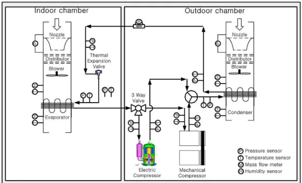 Fig.  1.  Schematic  diagram  of  the  hybrid  cooling  system  with  electric-controlled  compressor  and  mechanical  compressor