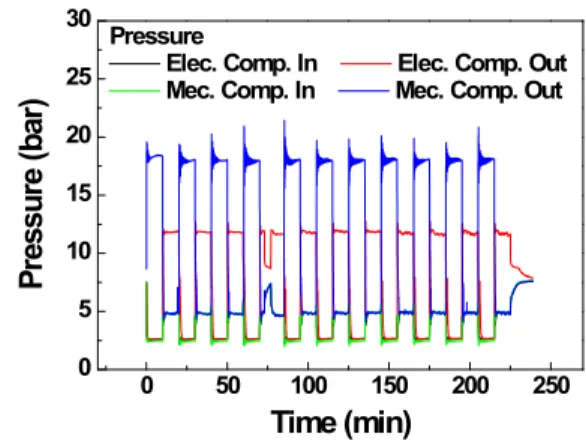 Fig.  4.  Hybrid  A/C  system  performance  characteristics  with  scroll  type  electric  compressor  with  variation  of  compressor  speed