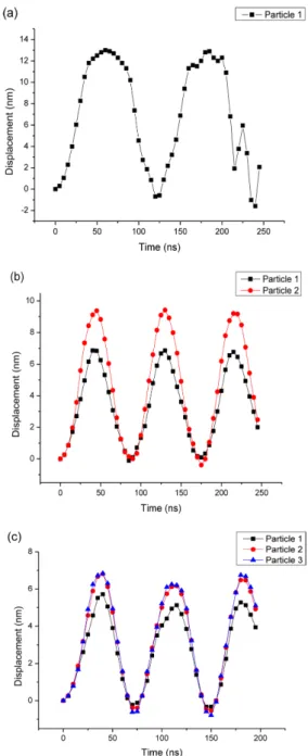 Fig. 2. Effect of number of particles on stick-slip.