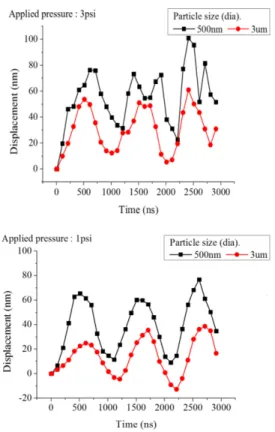 Fig. 4. Effect of applied pressure on stick-slip (2).