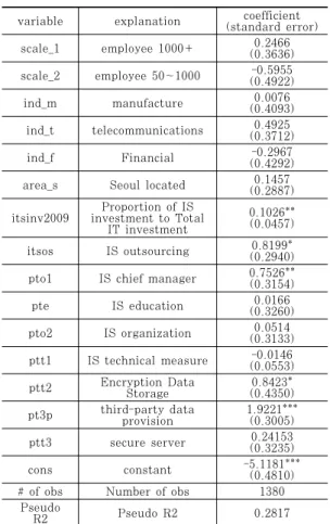 Table 1. Logit Estimation (Firm-level) 