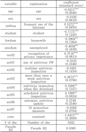 Table 4. Logit Estimation (Individual-level) 