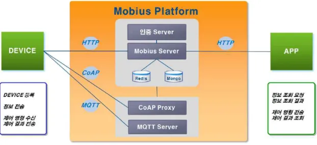 Figure 4. OpenMobius  플랫폼  시스템  구성 