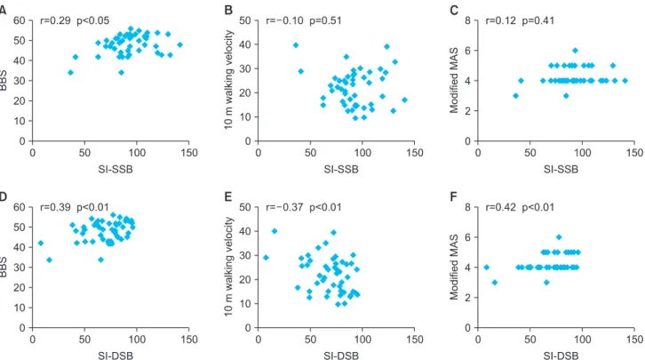 Figure 1. Correlation between standing balance symmetry (SI-SSB and SI-DSB) and functional ability (balance and walking)