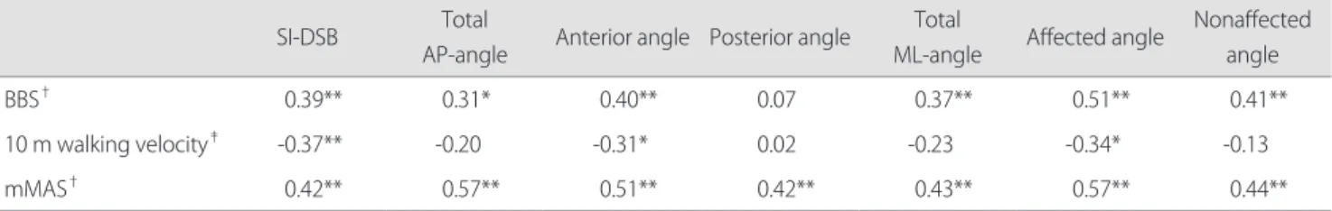 Table 4. Correlations between dynamic standing balance and functional ability (balance and walking)