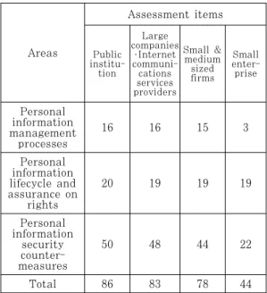 Table  2.  ISO/IEC  27015  areas  and  controls  supplemented  for  organizations  providing  financial services[6] 의  인증  기준에  적합한지를  인증기관이  객관적이고  독립적으로  평가하여  적합성  여부를  판단해  주는  제 도로  2002년에  도입되었다