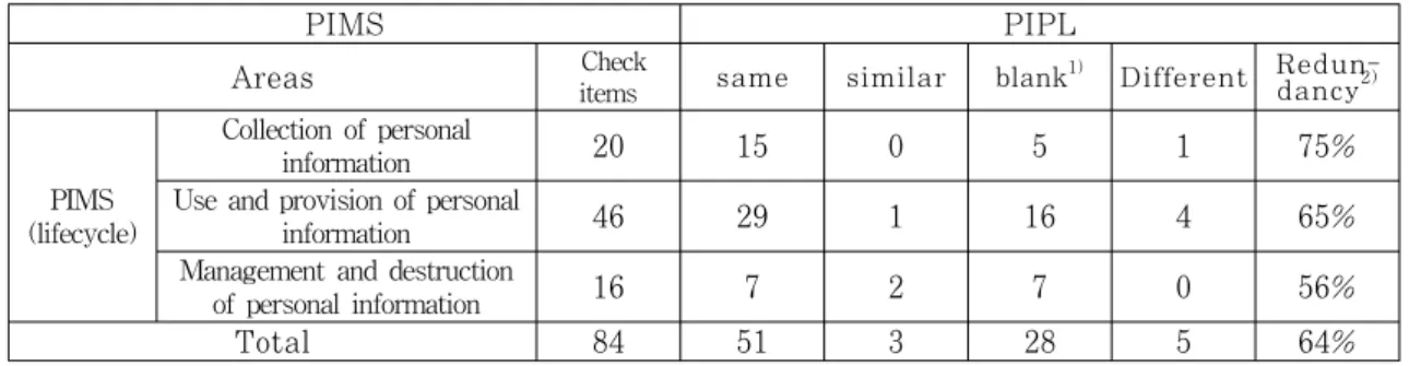 Table 6. Result of redundancy evaluation of information security certifications (Lifecycle) 