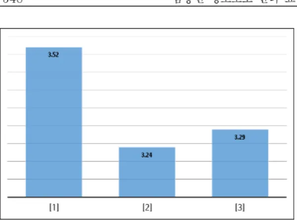 Fig.  3.  Reason  to  think  ISMS  does  not  reflect  the characteristic of financial industry