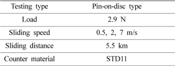 Table 1. Conditions of sliding wear test Testing type Pin-on-disc type
