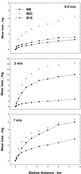 Fig. 2. Variation of wear loss as a function of sliding dis- dis-tance depended on the ball milling conditions at three different sliding speeds (Induction heating at 750 o C).