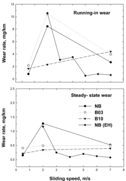 Fig. 4. Wear rate as a function of sliding speed depen- depen-ded on the ball milling conditions (Induction heating at 650 o C).