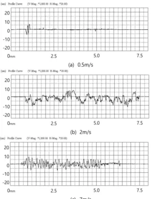 Fig. 10. Variation of profiles curve on worn surface of counter materials against NB layer coated at 750 o C tested at three different sliding speeds.