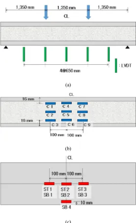 Fig.  4.  Gauges  locations  of  specimens             (a)  LVDT  locations