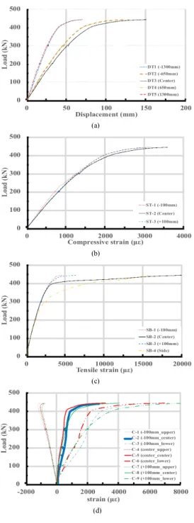 Fig.  7.  Displacement  shape  with  load  increase               (Bd-100mm-#02) 3.2.2  Bd-200mm Bd-200mm의 경우도 실험체 5개 모두 유사한 경향을 나타내었다