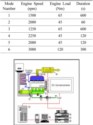 Fig. 1. Scheme of engine dynamometer. 1. Injector, 2.