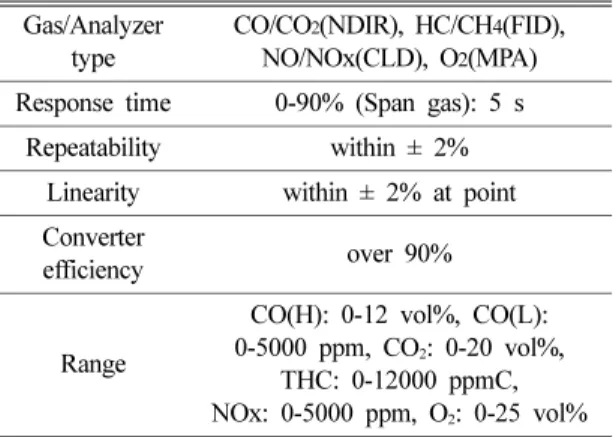 Table 4. Test engine specification