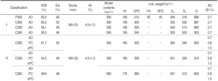 Table 3. Mix proportion