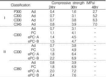 Table 5. Compressive strength of concrete with cement amount and admixture type