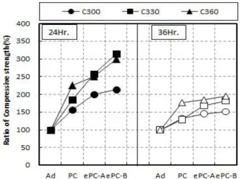 Figure 4. Ratio of compressive strength of concrete by admixture type 3.3 5MPa 발현시점 분석 현장에서 콘크리트의 안정적인 압축강도의 확인을 위해서 는 현장 관리공시체를 활용하여 재령별 파괴시험을 실시하 는 것이 바람직하지만 경제성과 시공성을 고려하여 배합을  설정하고 예측이 가능하다면 현장품질관리가 매우 용이할  수  있다