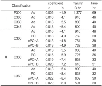 Table 7. Prediction of 5MPa reaching time of concrete using accelerator(hr) 4. 결 론 10℃ 양생조건에서 단위시멘트량 및 혼화제 종류 변화에  따른 콘크리트의 거푸집 탈형시기 검토에 대한 연구를 수행 한  결과  다음과  같은  결론을  얻을  수  있었다