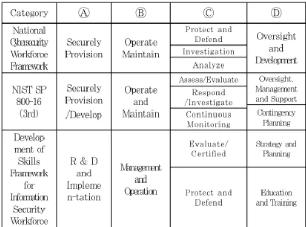 Table 1. Professional field classification  Inforsec  skills[28])의  54개  과정을  조사하였다. 일본은 보안캠프협의회에 소속된 기업을 대상으로 상세정보 확인이 가능한 6개기관(富士通株式会社(Fujitsu)[29], 日本電気株式会社(NEC)[30],株式会社イーセクター(Asgent)[31],  株式会社エヌ・ティ・ティ・データ(NTT  DATA)[32], 株式会社ラック(LAC)[33],  株式会社野村総合研究
