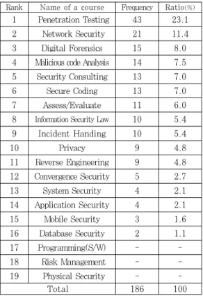 Table  2.  Frequency  of  curriculum  in  the  korea  private sector 3.2.3 전문분야에 따른 표준교육과정 매칭  4대  전문분야를(Ⓐ 개발,  Ⓑ 운영  및  유지,  Ⓒ 진 단  및  평가    Ⓓ 감독/관리  지원)  기준으로  교육과정  역량  등을  연계  분석하여  최종  15개  표준교육과정의  빈도분석 결과를 반영하여 매칭하였다.(Table 3) IV