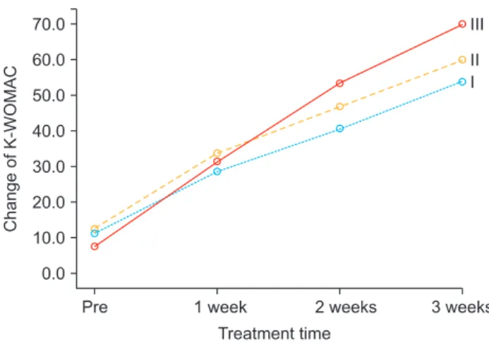 Figure 3. Treatment time change BBS.