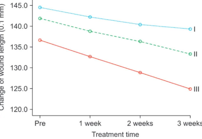 Figure 4. Treatment time change ROM.