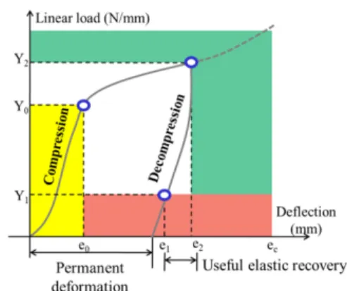 Fig. 1. Characteristic curve of a spring-energized static seal.