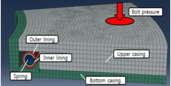 Fig. 2. A 3D model of spring-energized seal for finite element analysis.
