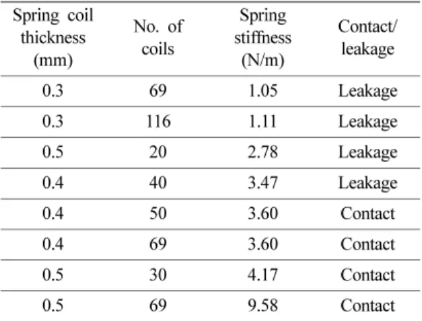 Fig. 5. Contact forces between outer lining and casings obtained from the case of 0.4 mm coil thickness.