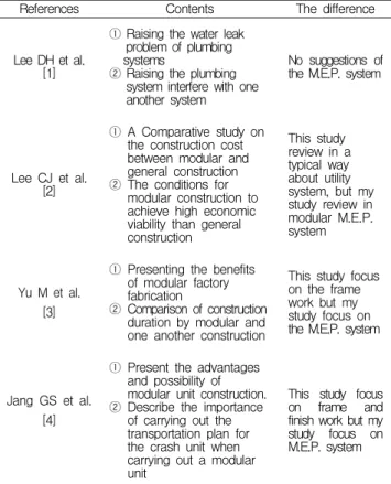 Table 1. Previous studies of modular construction