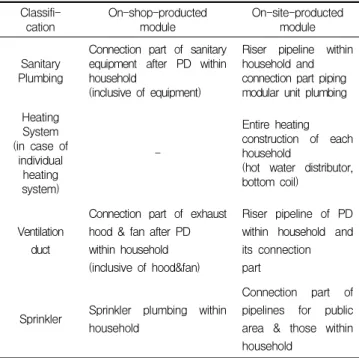 Table 2. Differences between on-shop-produced versus on-site-produced module of plumbing system  Classifi-cation On-shop-productedmodule On-site-productedmodule Sanitary Plumbing