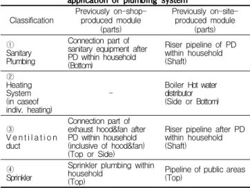 Table 3. Possible parts for outsourcing application of plumbing system Classification Previously 