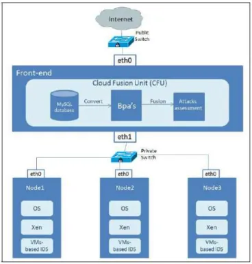 그림  5. IDS Cloud Topology 