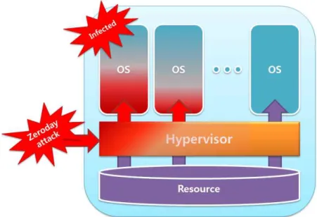 그림  2. Hypervisor  감염에  의한  감염  확산  2.2  자원의  공유  및  집중화  물리적  자원의  공유  및  집중화로  물리적  자원에  장애  발생  시  해당  자원을  공유 하는  모든  사용자의  서비스가  중단될  수  있는  위협이  존재한다