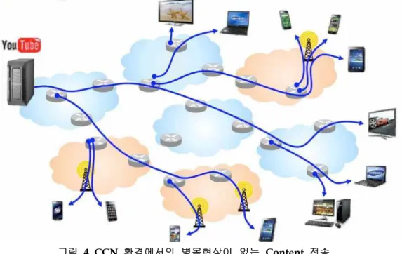 그림  4. CCN  환경에서의  병목현상이  없는  Content  전송  (출처:  http://electronics.wesrch.com/paper-details , Myeong-Wuk Jang)     