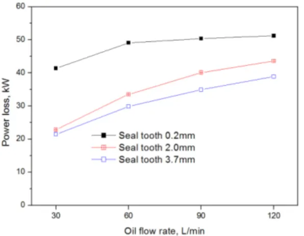 Fig. 18. Maximum bearing metal temperature vs. oil flow rate with 10 kN at 4200 rpm.