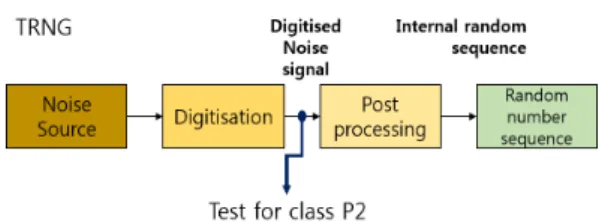 Fig. 6. Test for class P2   ,    인 정규 분포로 근사한다. 즉∼ ≈ .자기상관관계  검정의  일반화된  통과  기준은  표본 수열의  길이   과  유의수준   에  영향을  받는다