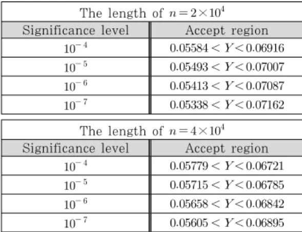 Fig. 7. Comparative test for multinomial 다항분포  검정의   번째  표본수열에서  ∈  값이  발생한  경우의  수를    로  정 의하면     는              로  표현할  수  있 다