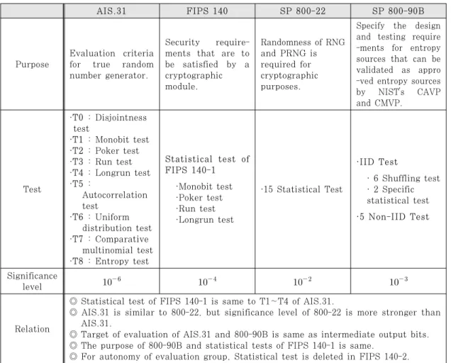 Table 1. Comparing AIS.31, FIPS 140, SP 800-22 and SP 800-90B