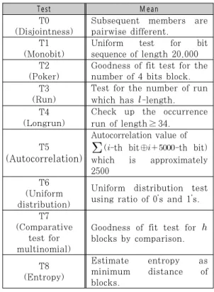 Table 2. Statistical tests of AIS.31distribution)  검정,  다항분포  검정(comparative 