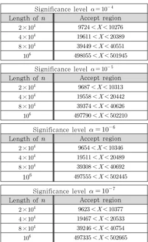Table 6. Accept regions of monobit test