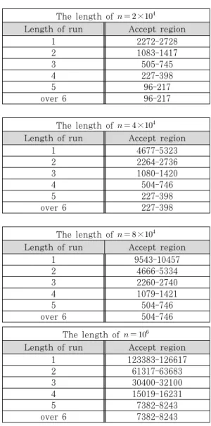 Fig. 4. Position of   -run is both ends