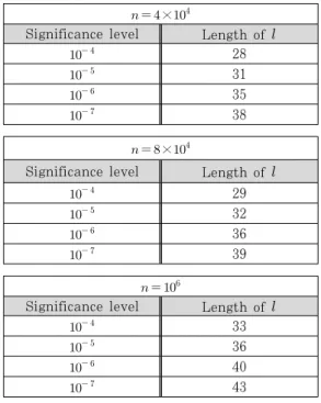 Table 10. Accept regions of longrun test