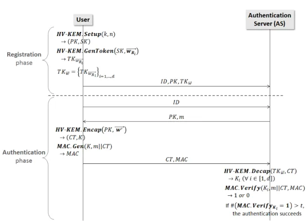 Fig. 1. Biometric authentication protocol using HV-KEM  (1) 모든   ∈ 에 대해 키    를 생성한다
