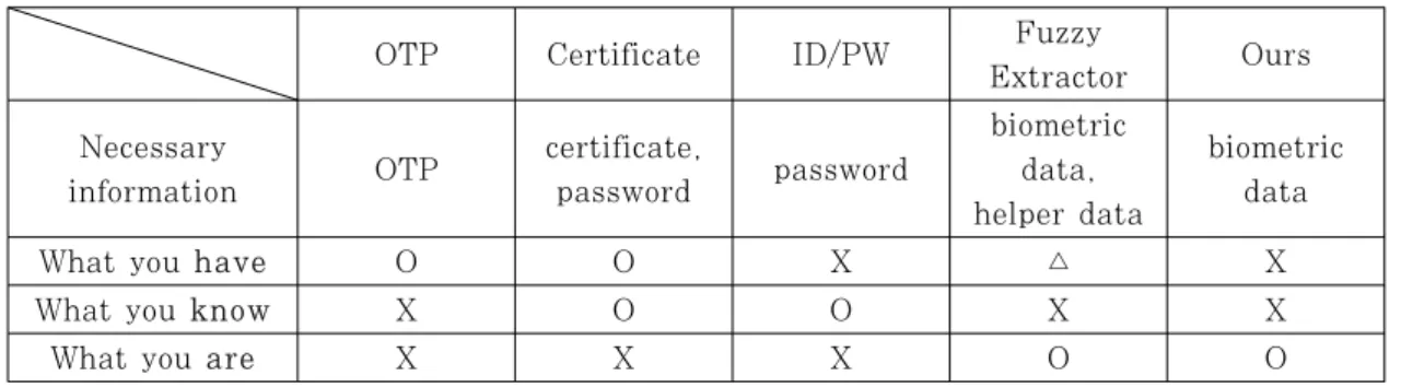 Table 2. Characteristic comparison between previous authentication methods and ours