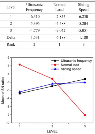Fig. 4. Plot for S/N ratios (Coefficient of friction).